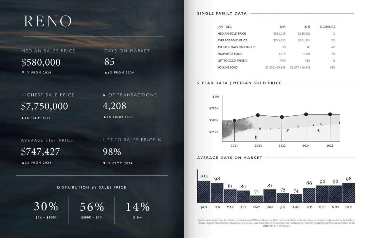 Reno median home price chart showing yearly trend
