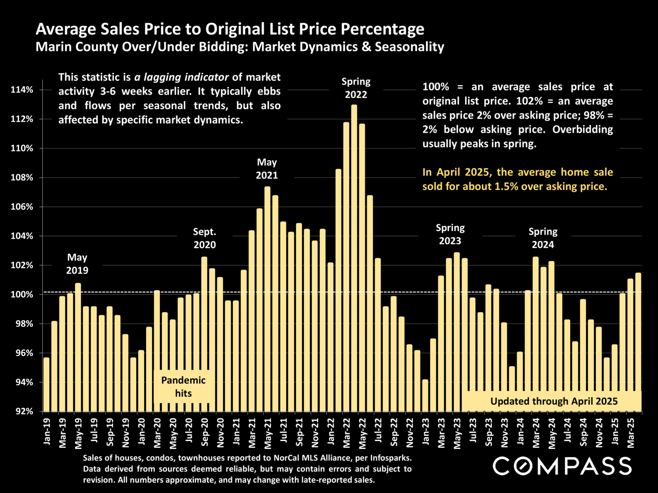 Marin County Market Report May 2025