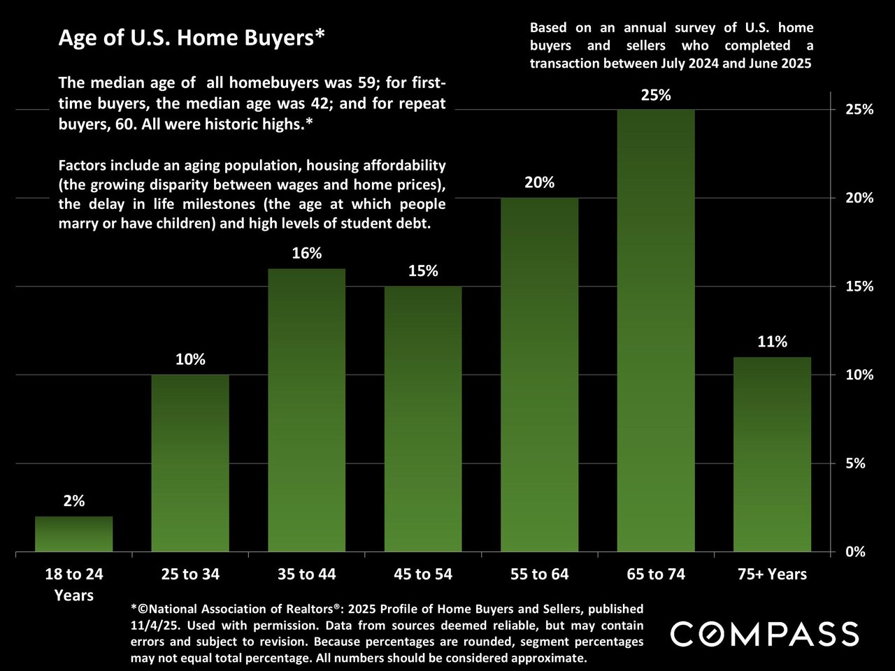 2025 Profile of Home Buyers and Sellers