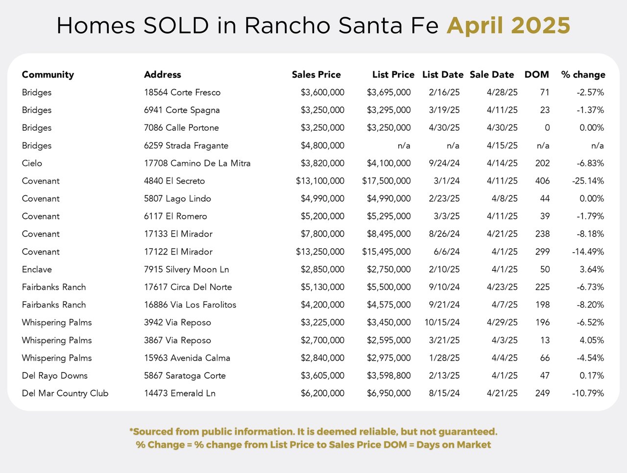 Just SOLD! Highest Price Sale in San Diego so far in 2025! 