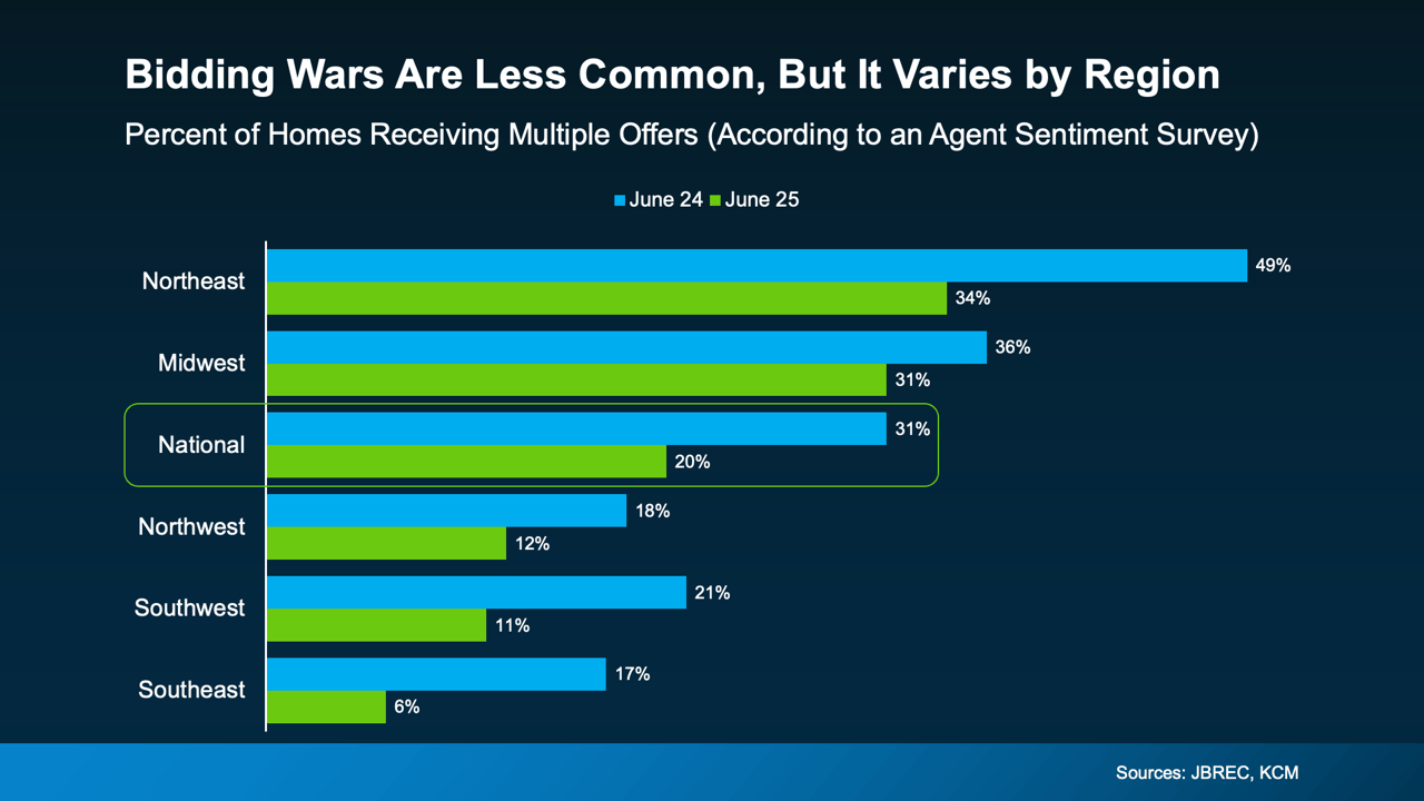 Should You Still Expect a Bidding War?