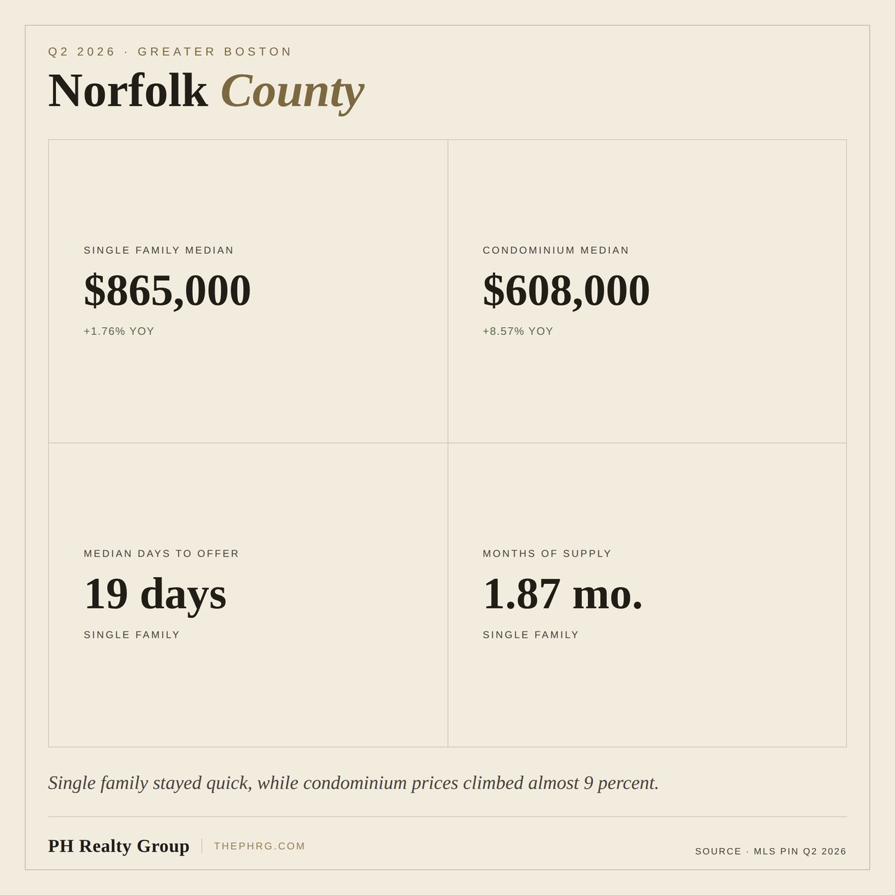 Middlesex, Norfolk, and Suffolk County Housing: Q2 2026 Market Update