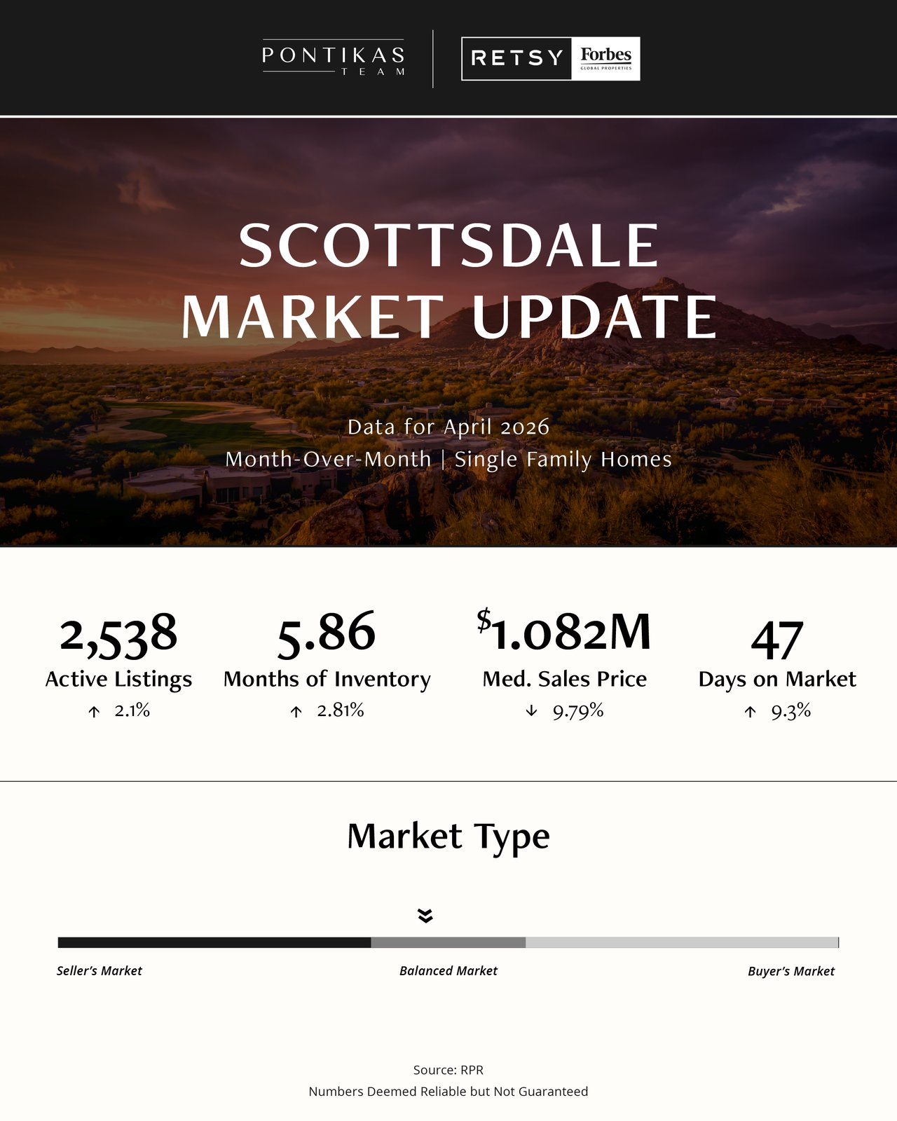 May Market Update