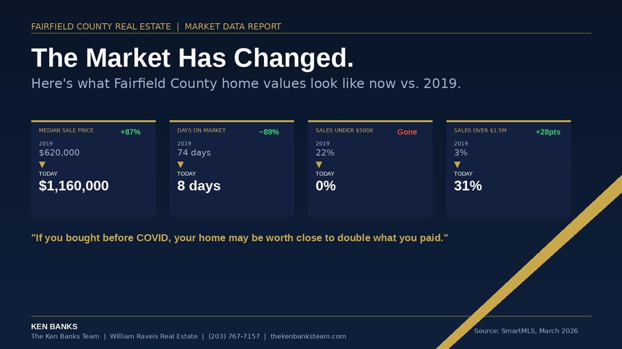 What Fairfield County Home Values Look Like Now Compared to 2019