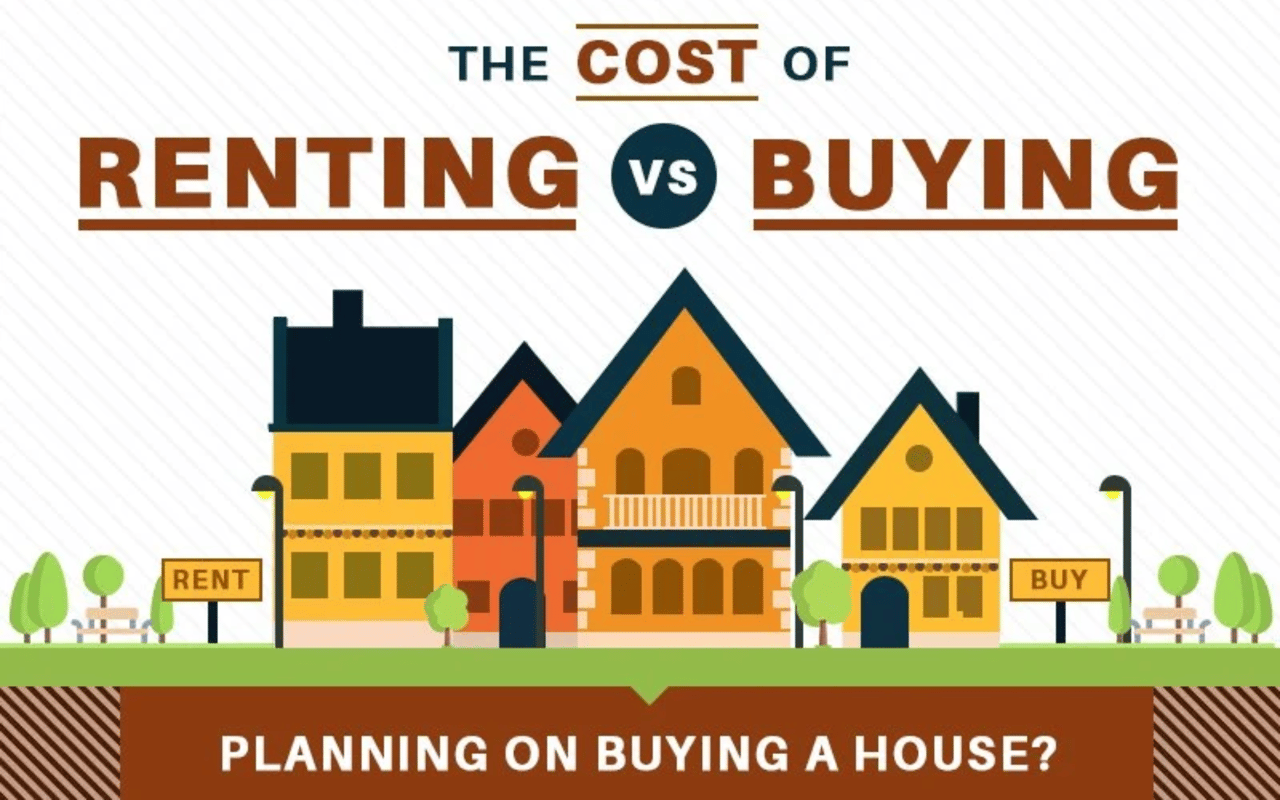 Infographic comparing renting and buying costs, with illustrated houses and rent and buy signs.