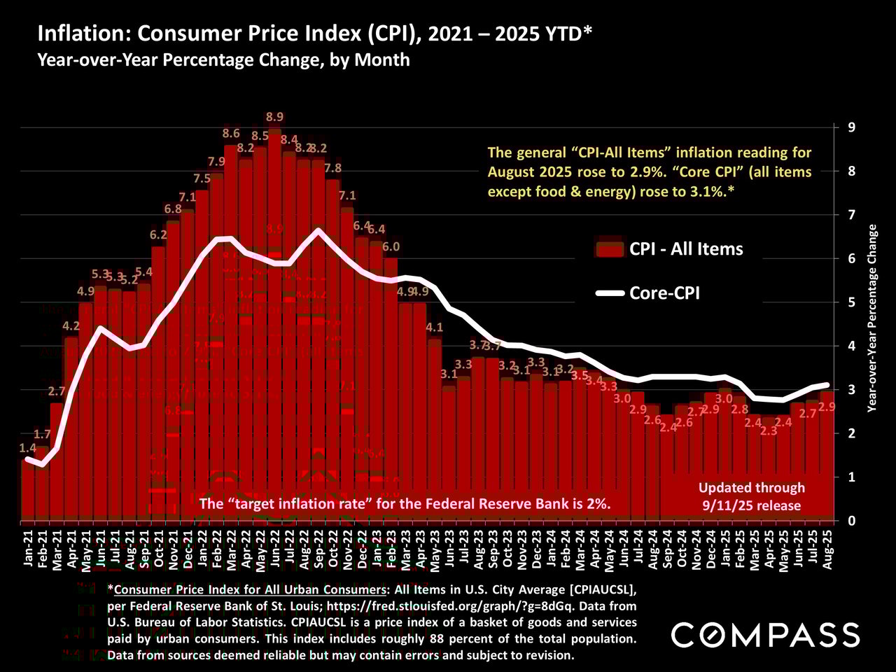 Economic Indicators