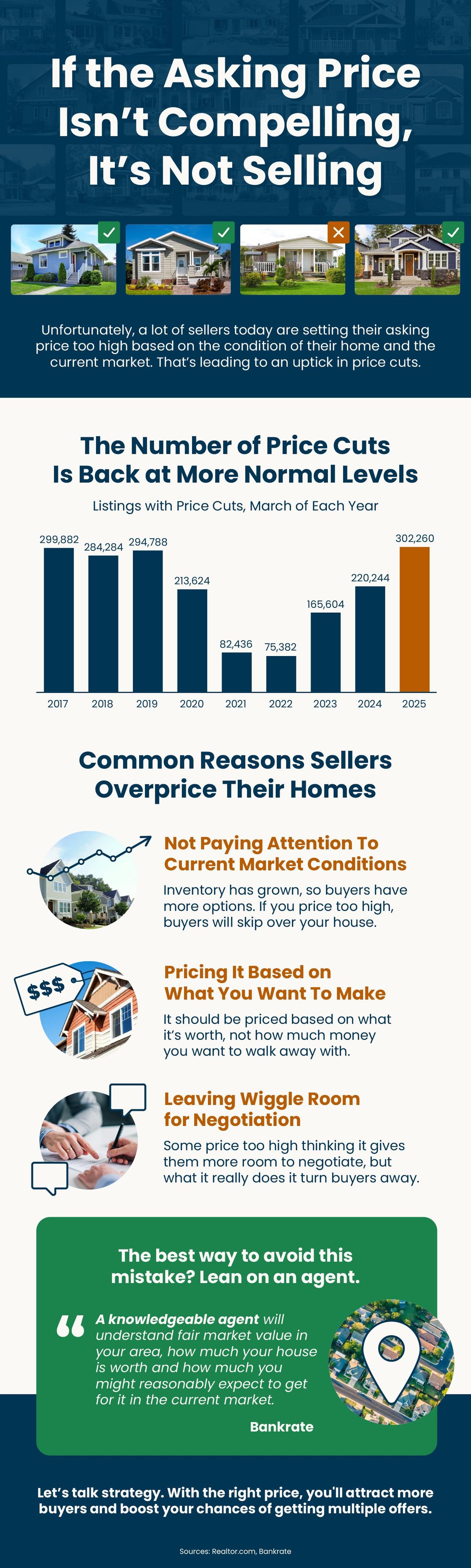 If the Asking Price Isn’t Compelling, It’s Not Selling