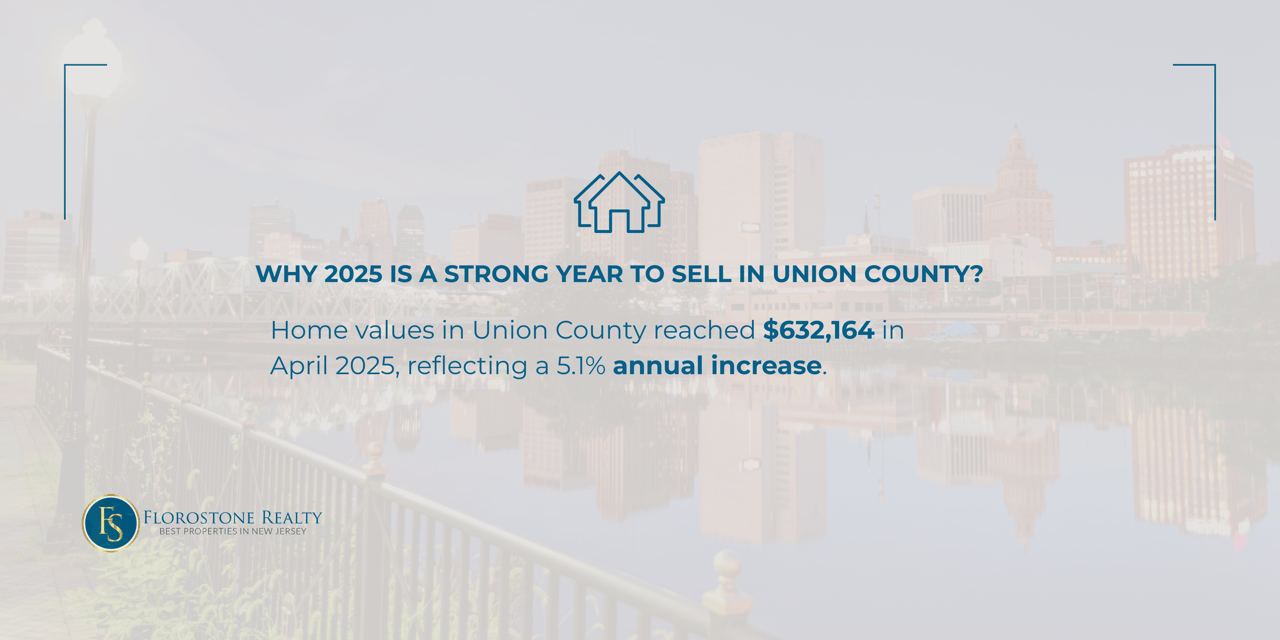 Market insight graphic showing Union County’s median home value at $632,164 as of April 2025, highlighting a 5.1% annual increase with cityscape and water reflection in background.