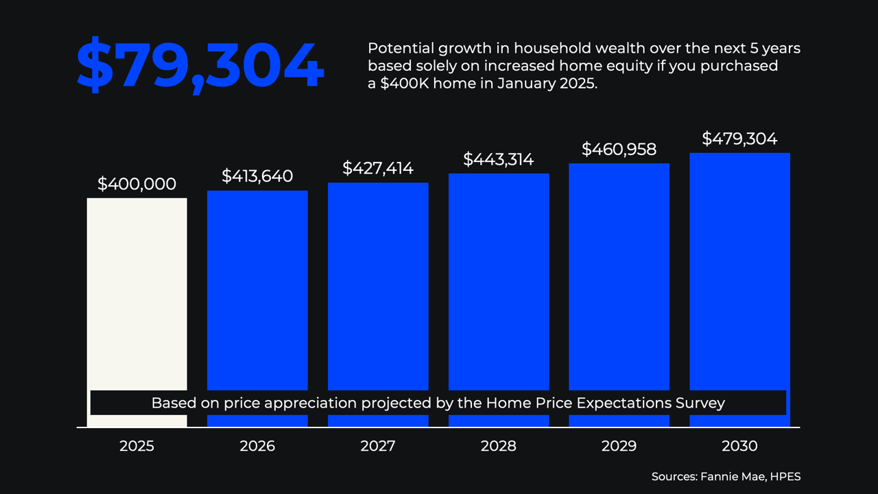 What Waiting To Buy Could Cost You