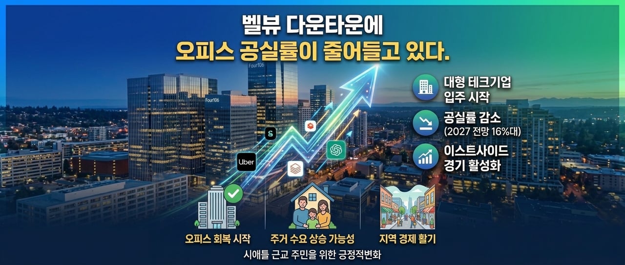 벨뷰 다운타운 오피스 공실률 감소와 경기 회복 전망을 설명하는 인포그래픽