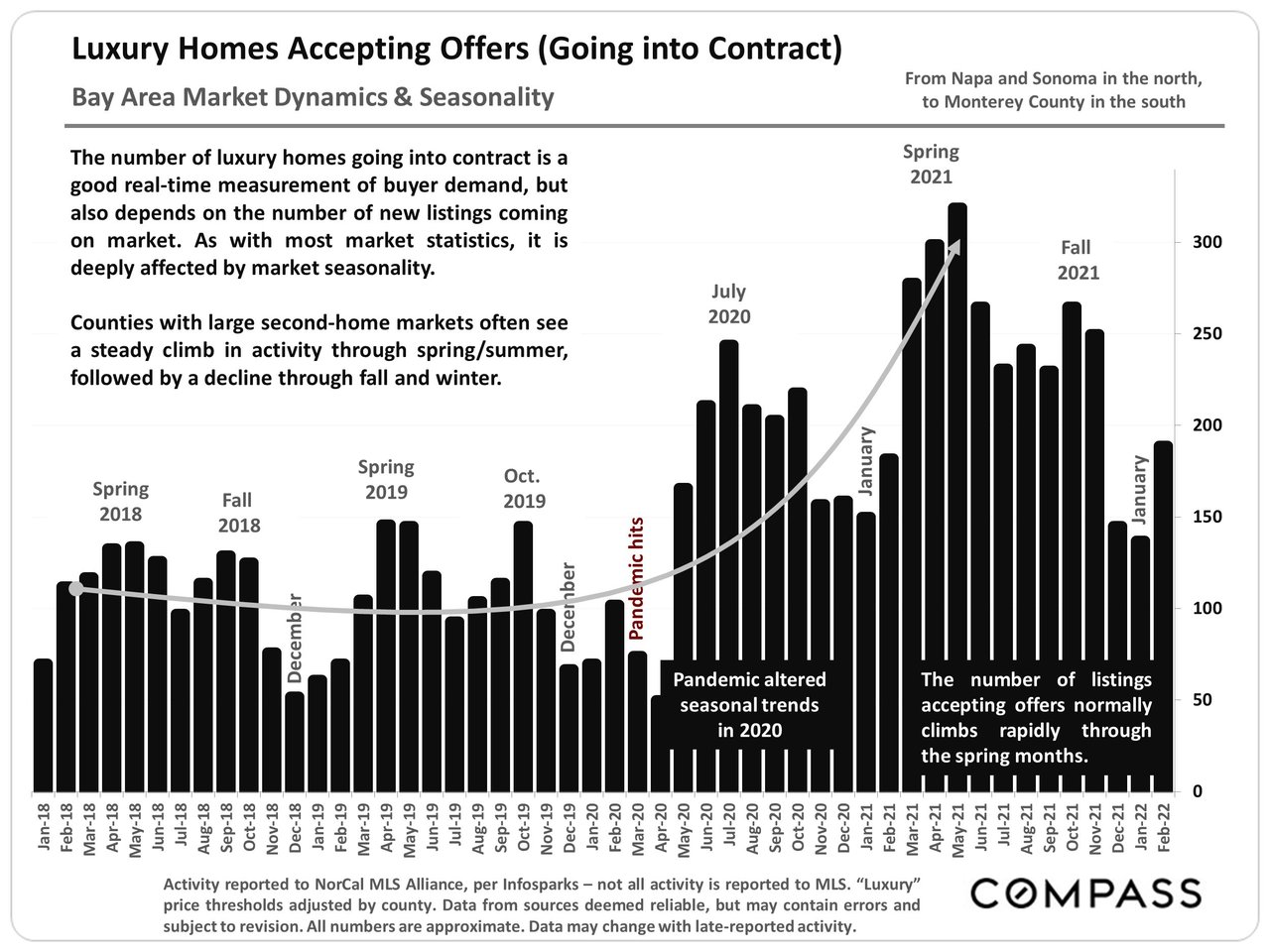 Bay Area Luxury Home Prices, Market Trends & Conditions
