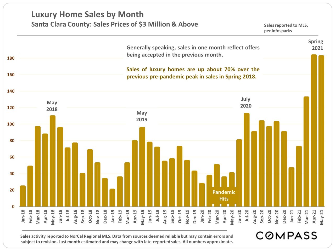 Market Update, June 2021. Santa Clara County