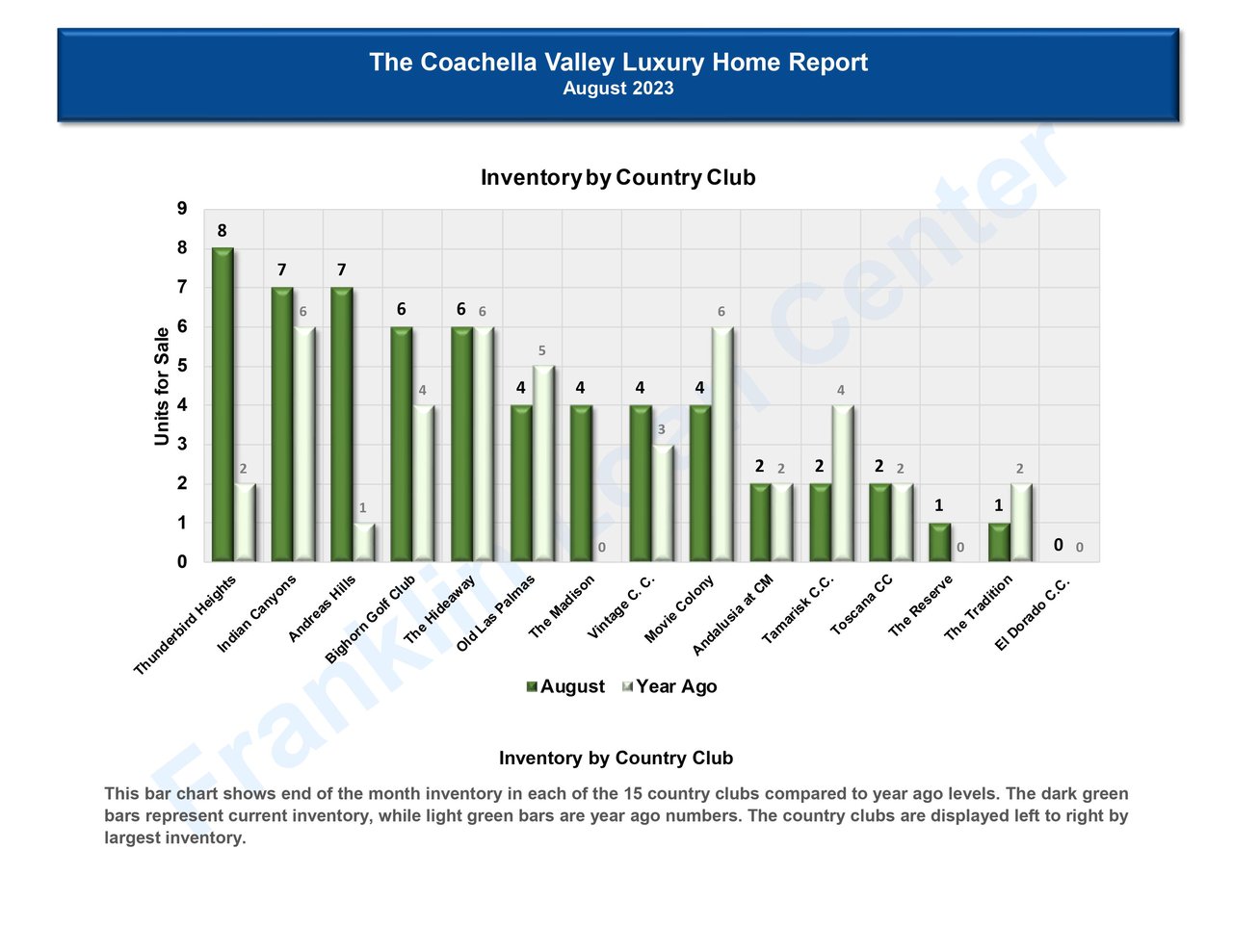 Greater Palm Springs Luxury Market Stats