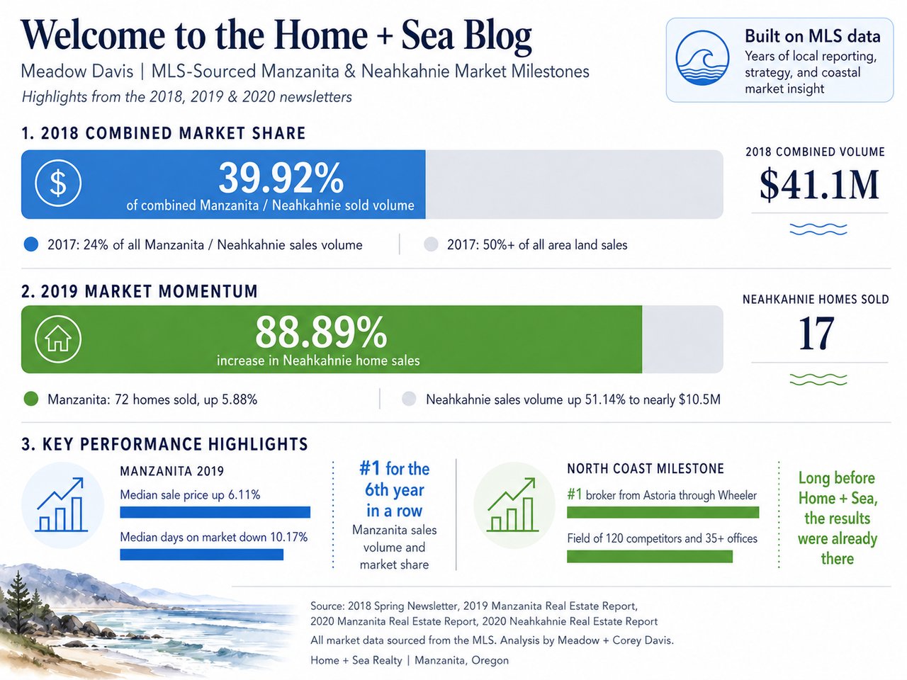 Meadow Davis of Home + Sea Realty, a leading Manzanita and Neahkahnie real estate broker, with historical MLS-sourced market reports showing years of local production, market share, and coastal real estate expertise.