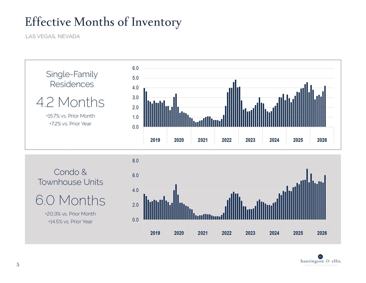 Las Vegas inventory chart: 4.2 months for single-family homes and 6.0 months for condos and townhouses.