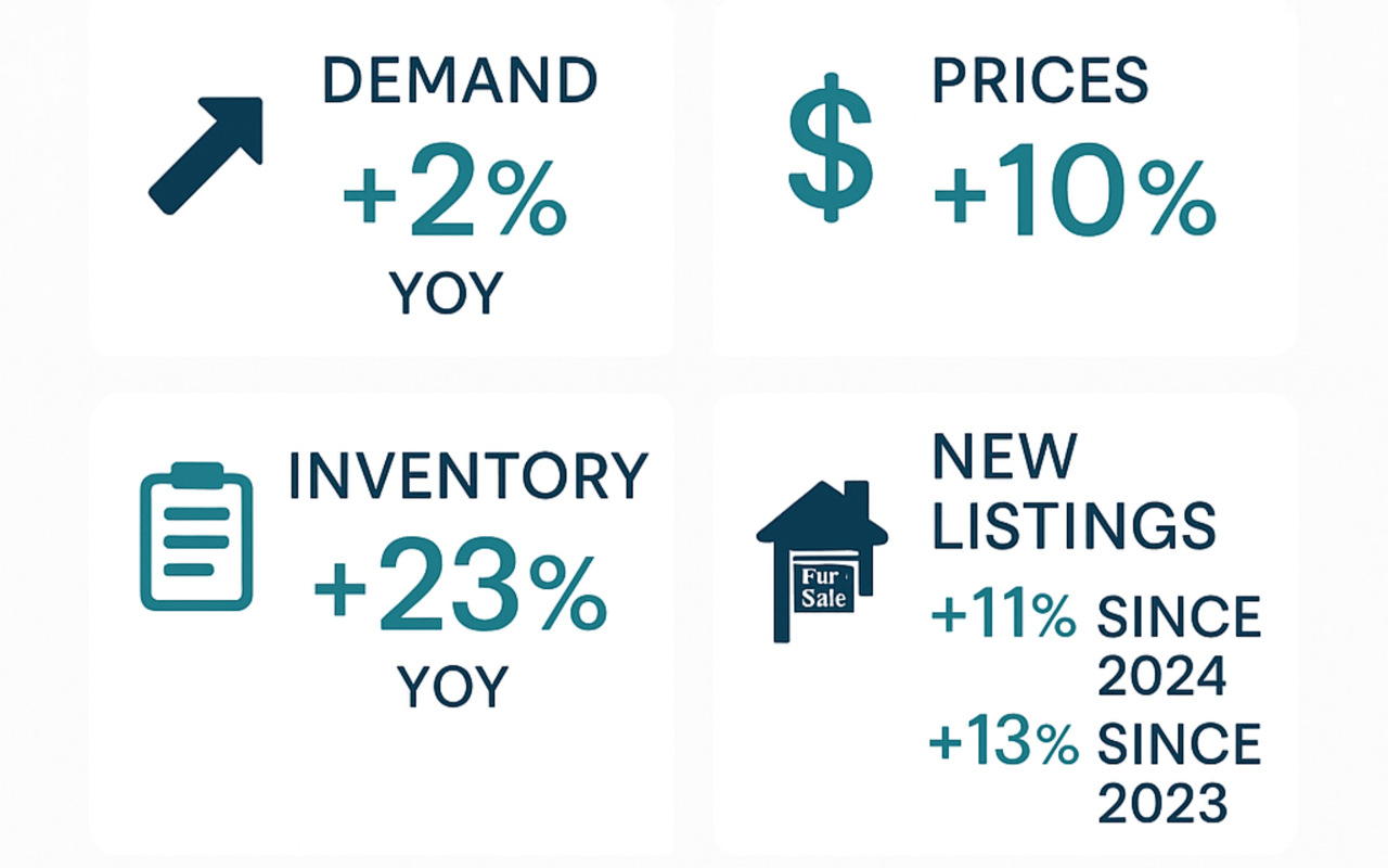 Northern Michigan Real Estate Market Update: Prices Up 10%, Inventory Rising, Demand Still Strong