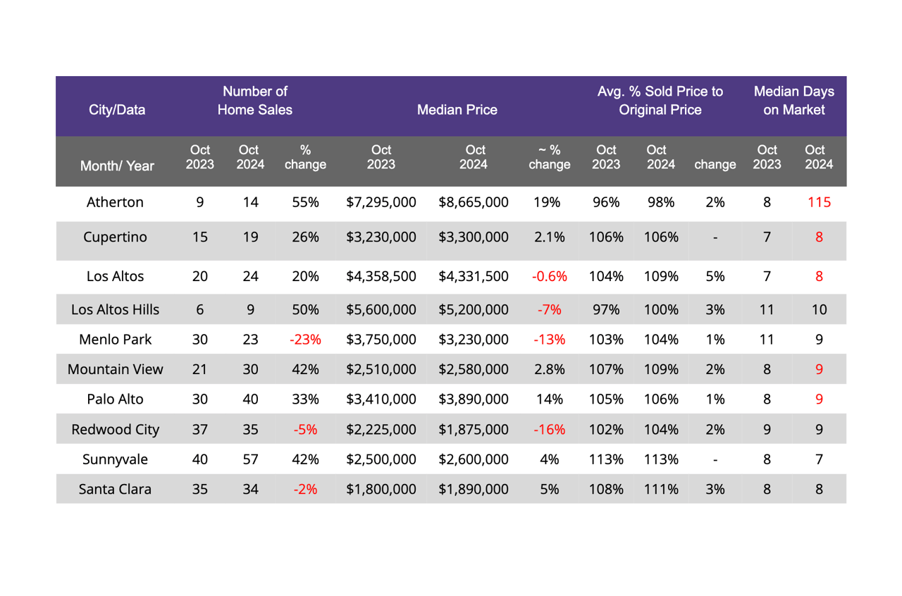 Silicon Valley Real Estate Market Trends