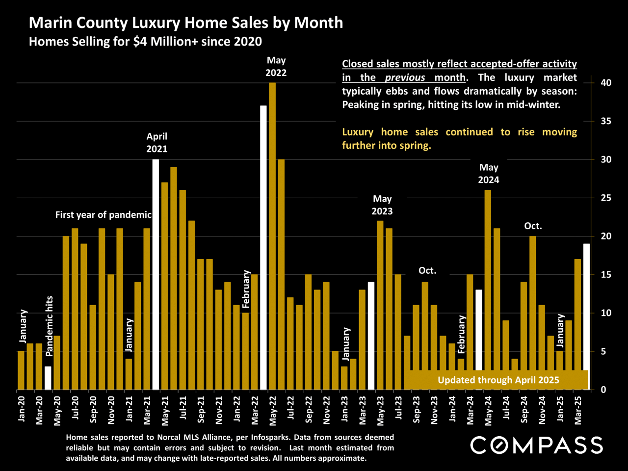 Marin County Market Report May 2025