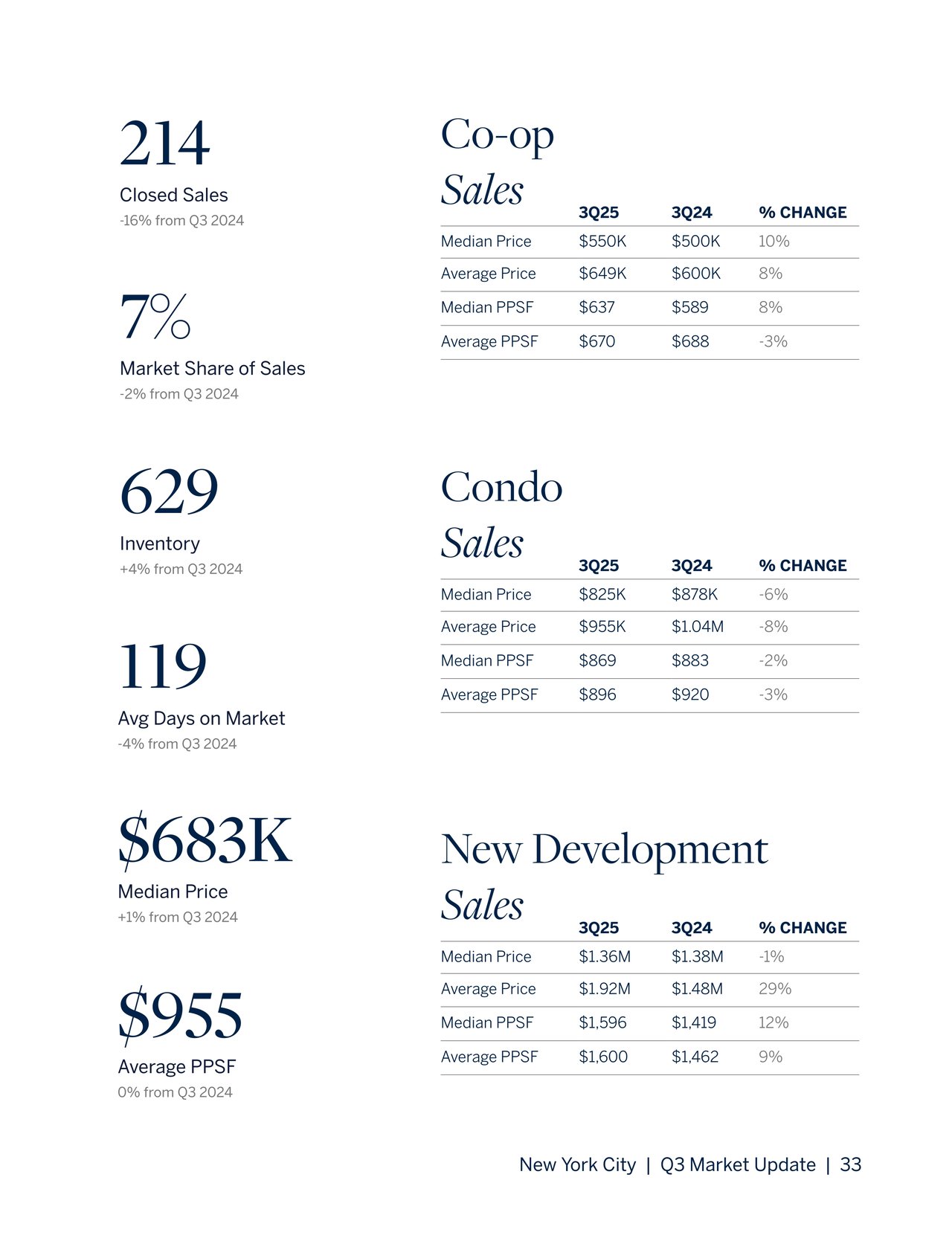 Manhattan Q3 Market Report 2025