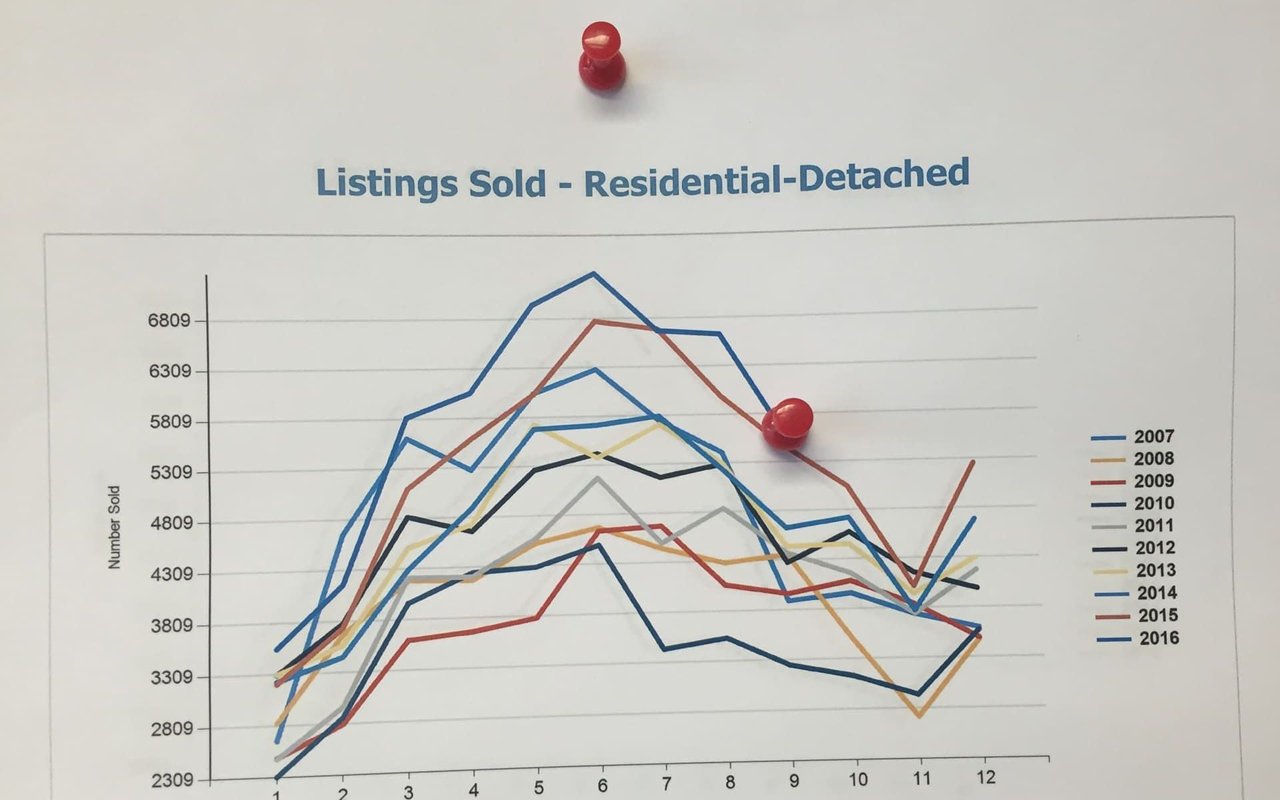 Line chart comparing monthly detached residential listings sold from 2007 to 2016.