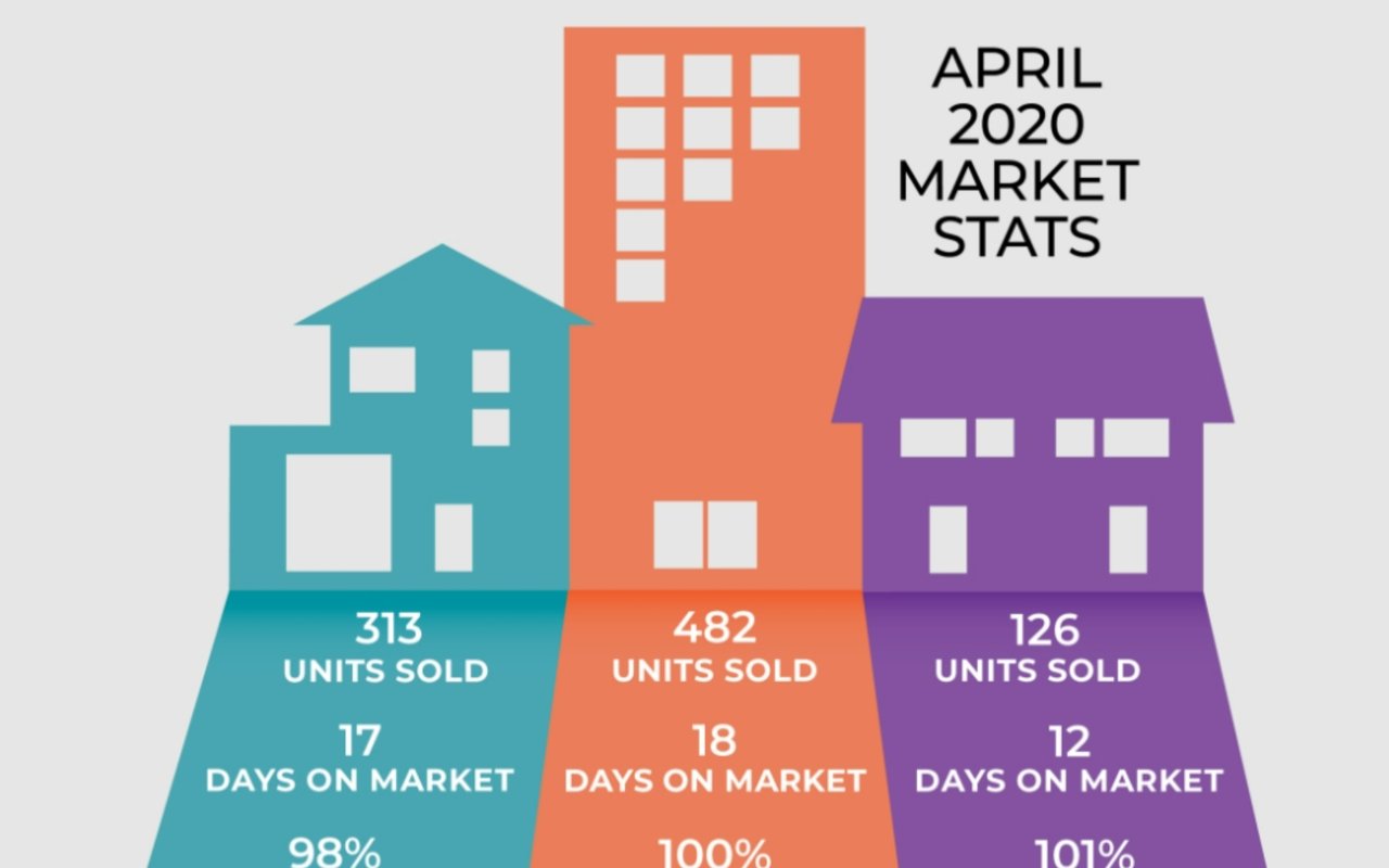 April 2020 Real Estate Market Stats for Central Toronto