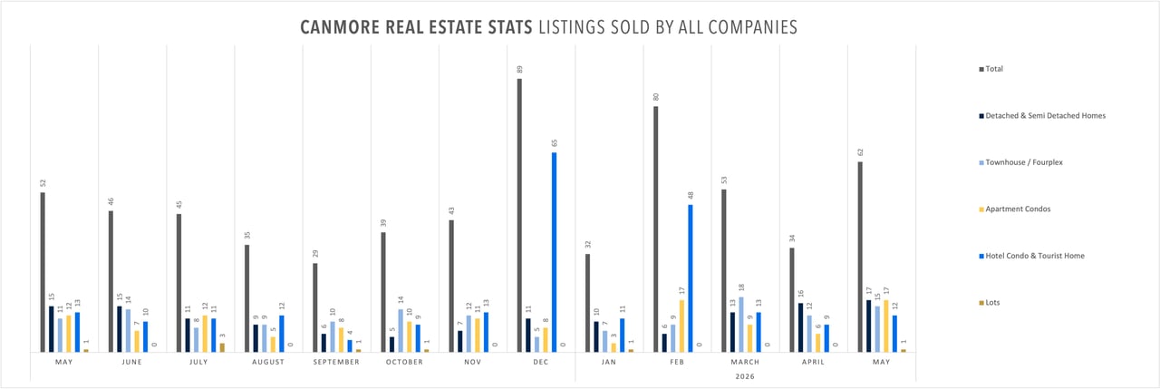 Canmore real estate properties sold June 2026