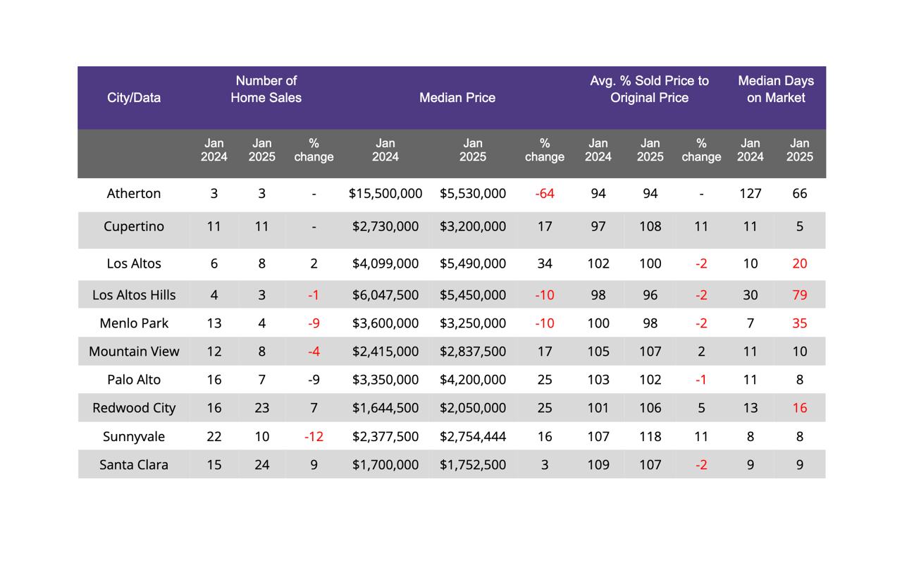 Silicon Valley Real Estate Market Update