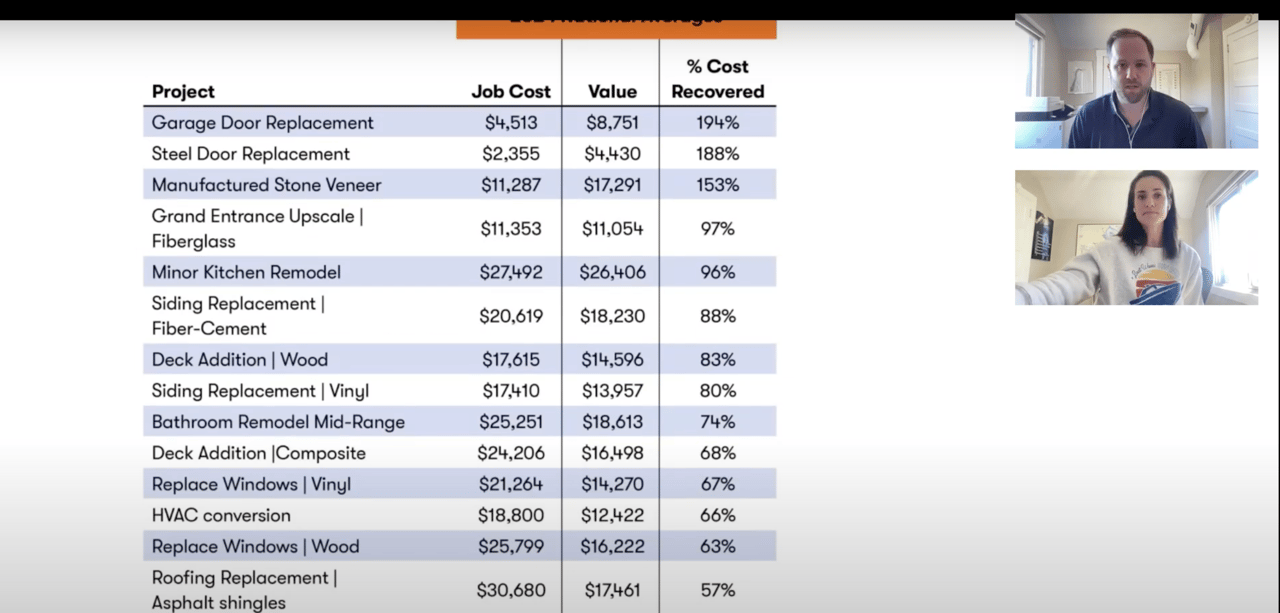 Home Improvement Cost vs Return on Investment