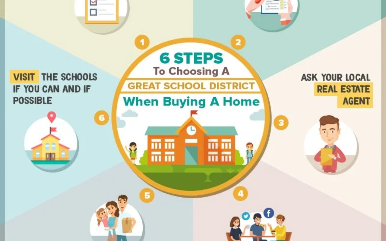 Infographic outlining six steps for choosing a school district, with a central school illustration and advice callouts.
