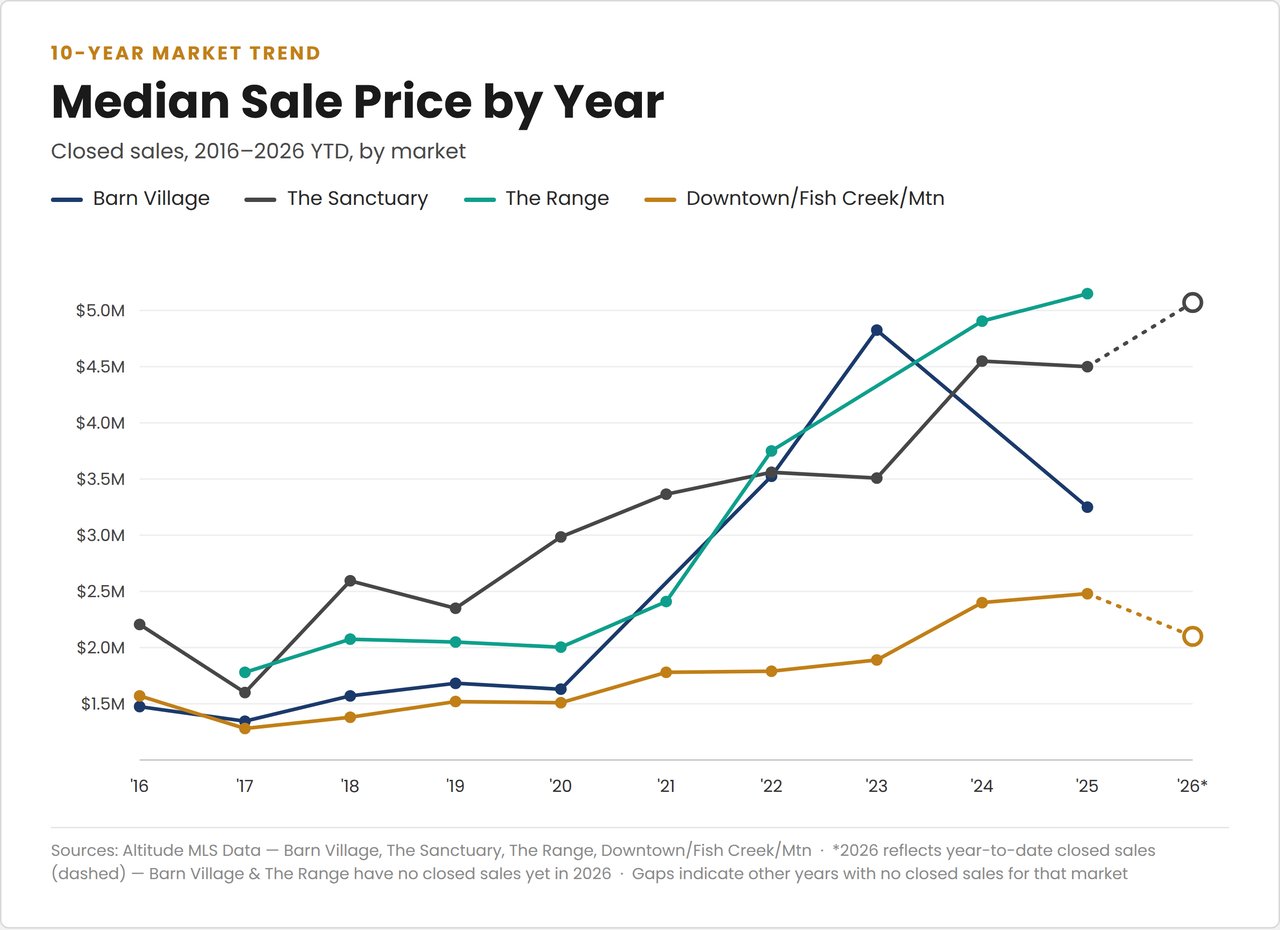 Line chart comparing annual median sale prices across four markets from 2016 to 2026 year to date.