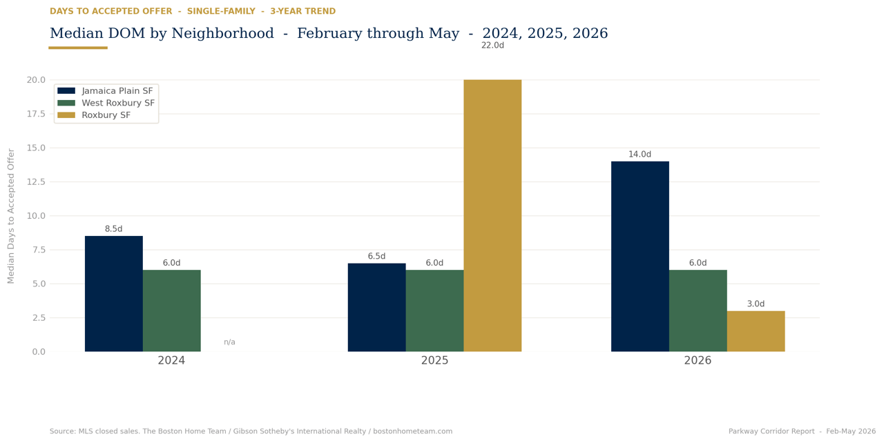 Mid-Spring Residential Check In for Boston's Parkway Corridor