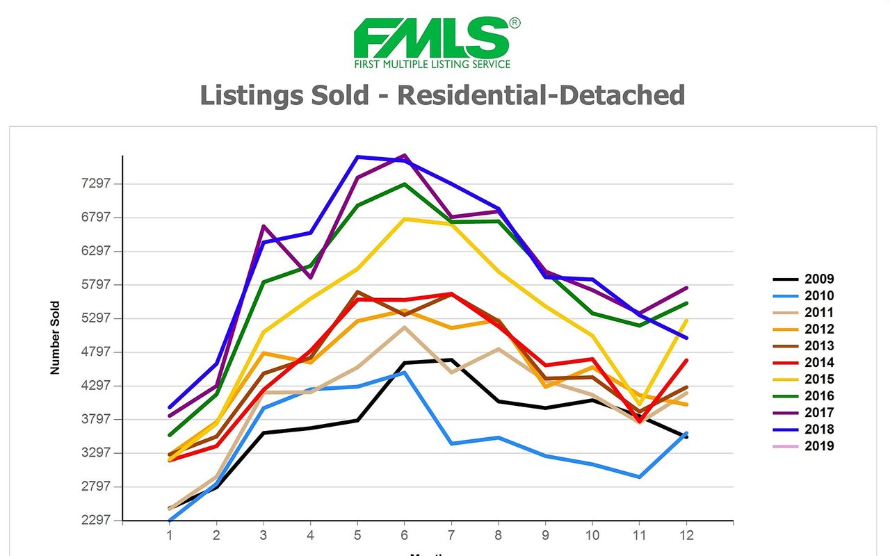 Line chart comparing monthly residential-detached listings sold from 2009 to 2019.