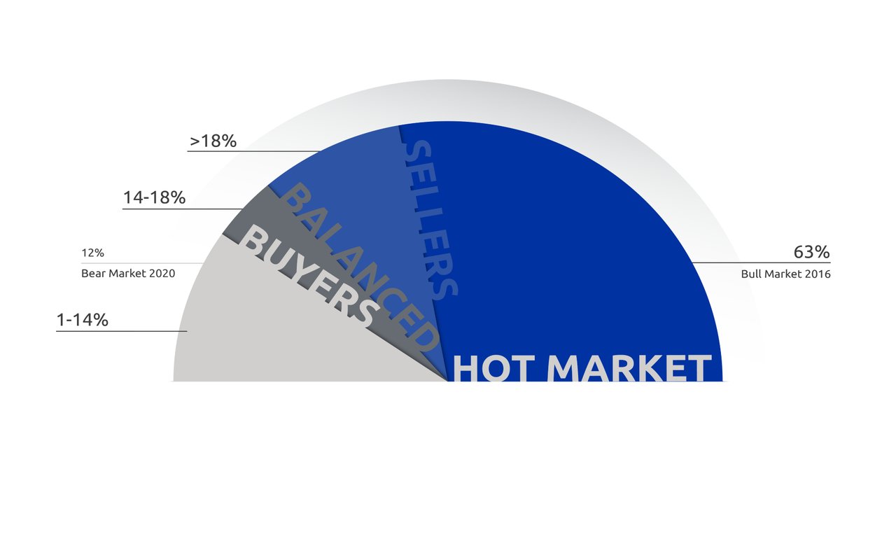 April 2023 Lower Mainland Monthly Market Update (REBGV & FVREB)