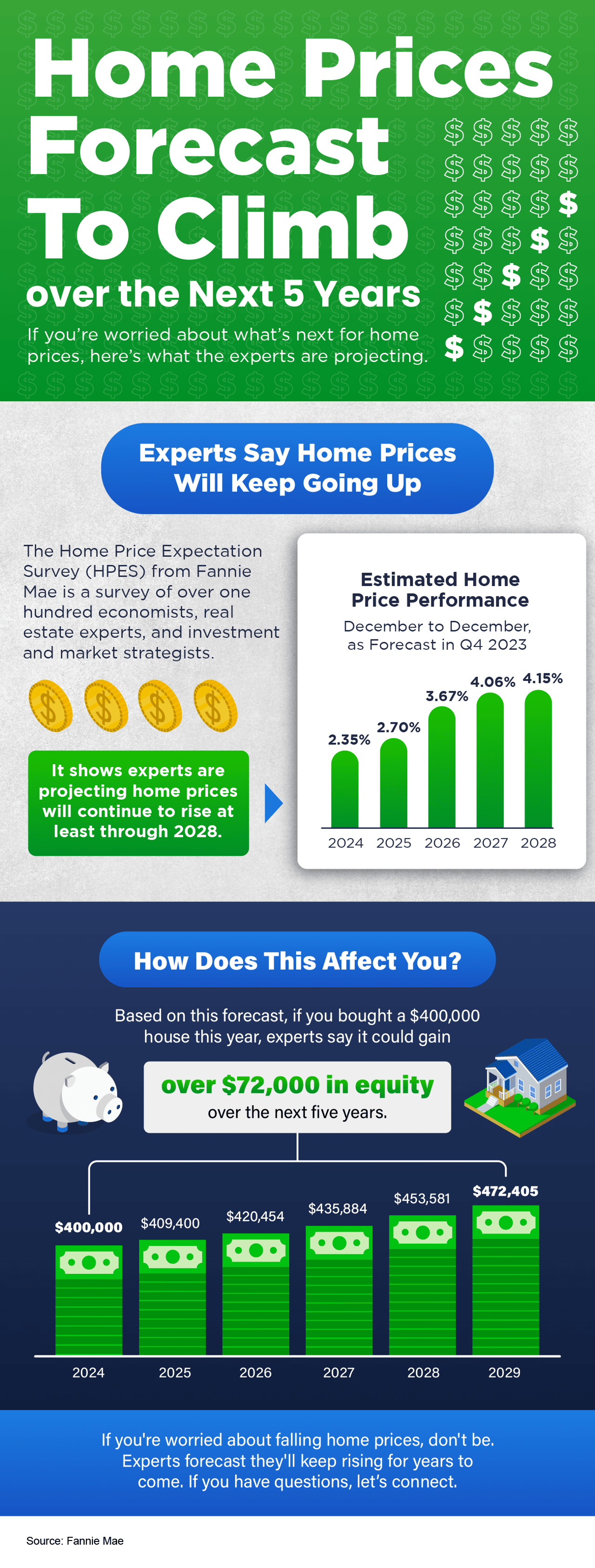 Where Are Home Prices Going Over The Next 5 Years?