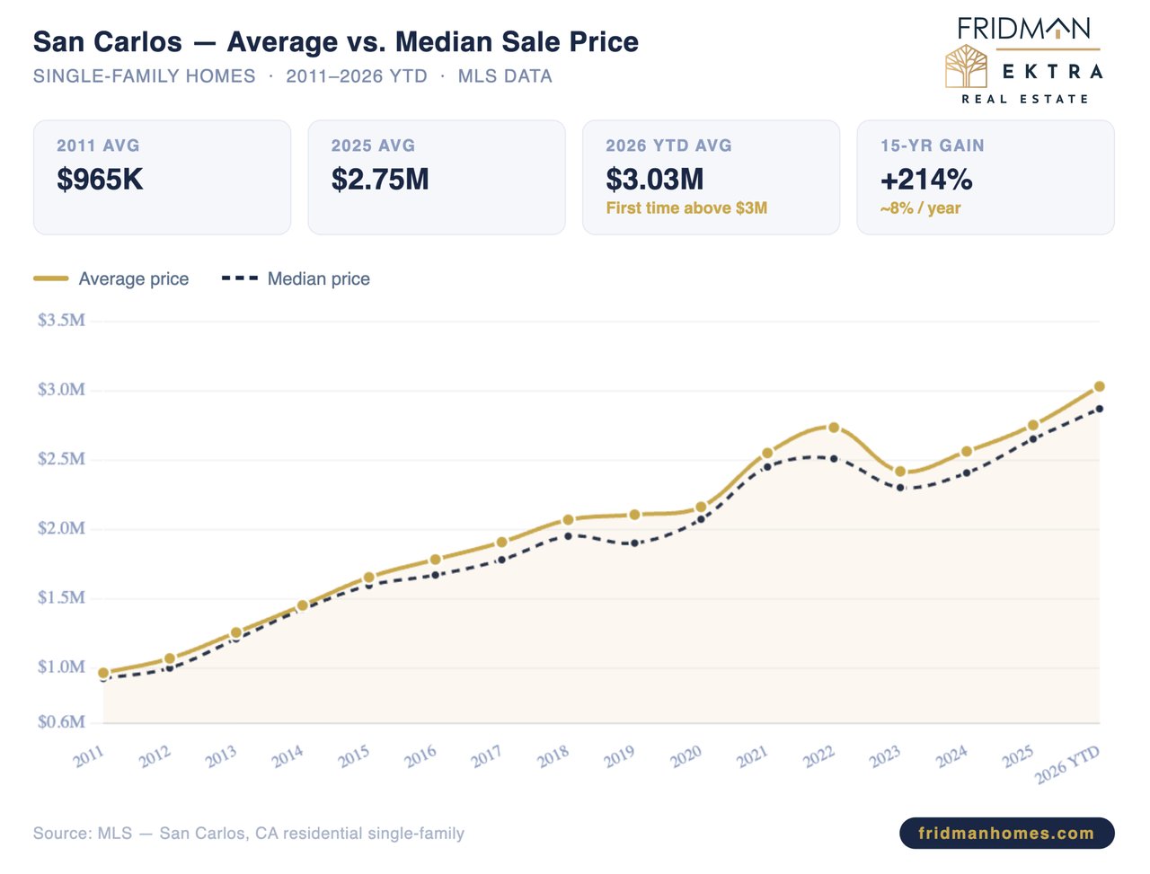 San Carlos home price chart 2011-2026 showing average sale price growth from $965K to $3.03M per MLS data.