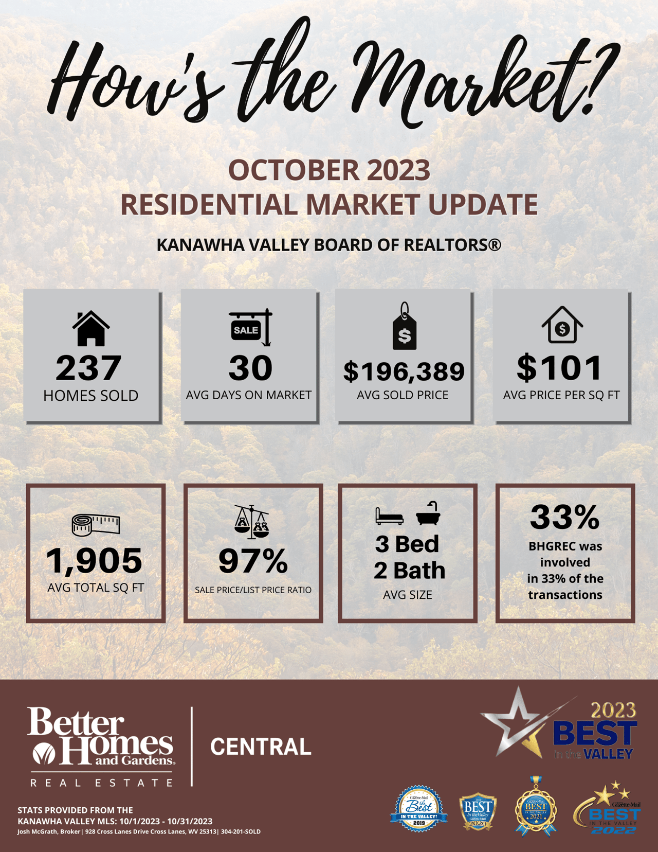 How's the Market? - October 2023