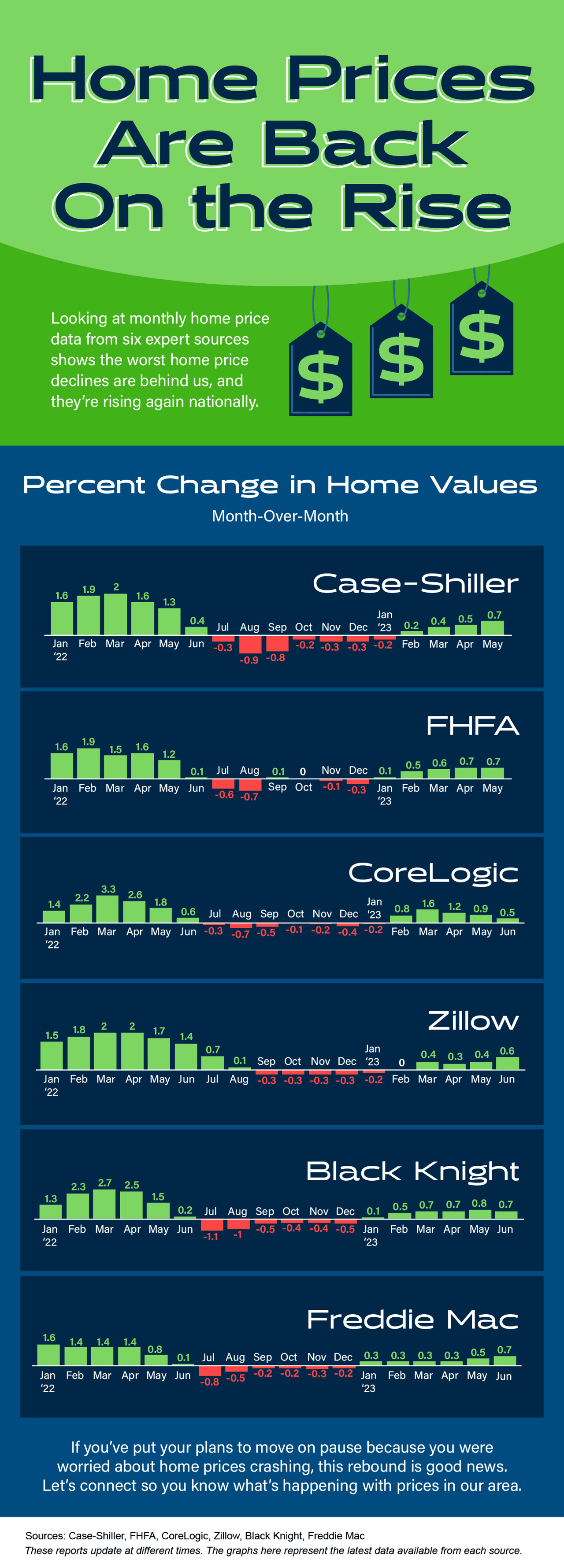 Home Prices Are Back on the Rise