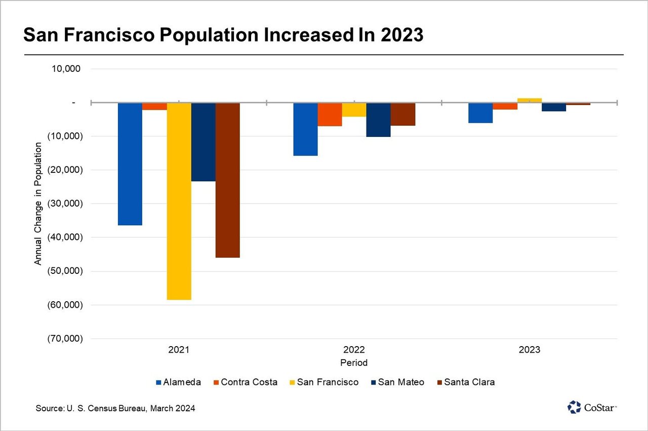 San Francisco Population Growth Turns Positive, Ahead of Other Bay Area Counties