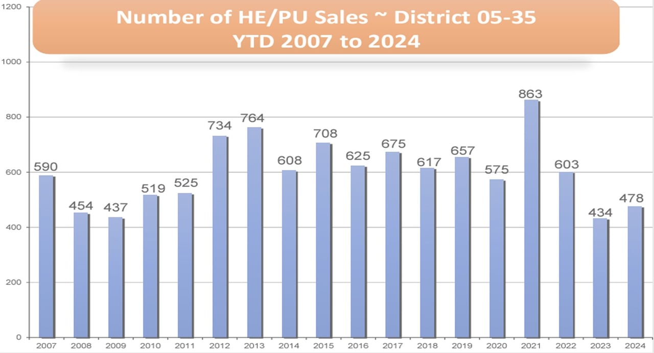 Santa Barbara South County MLS Statistics For July 2024