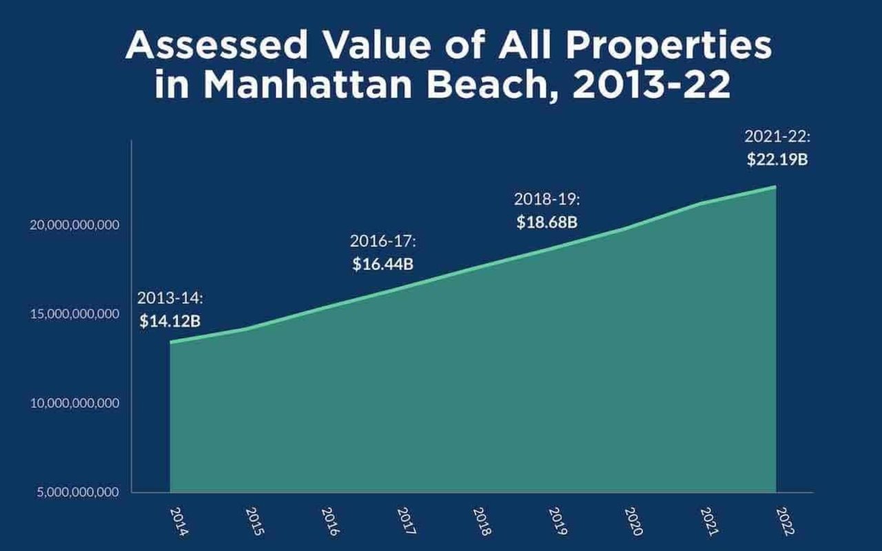 Manhattan Beach Real Estate Values Up 65% to $22 Billion￼