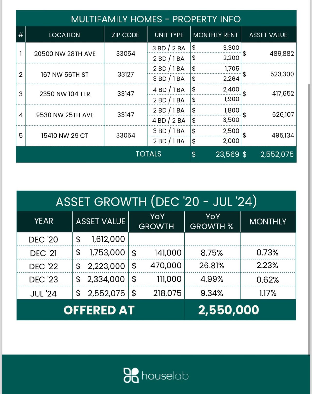 5 MULTI-FAMILY INVESTMENT PORTFOLIO