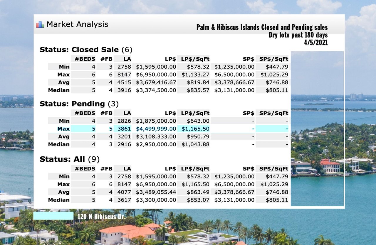 Sold! One of the highest dry lot homes on Hibiscus Island Miami Beach