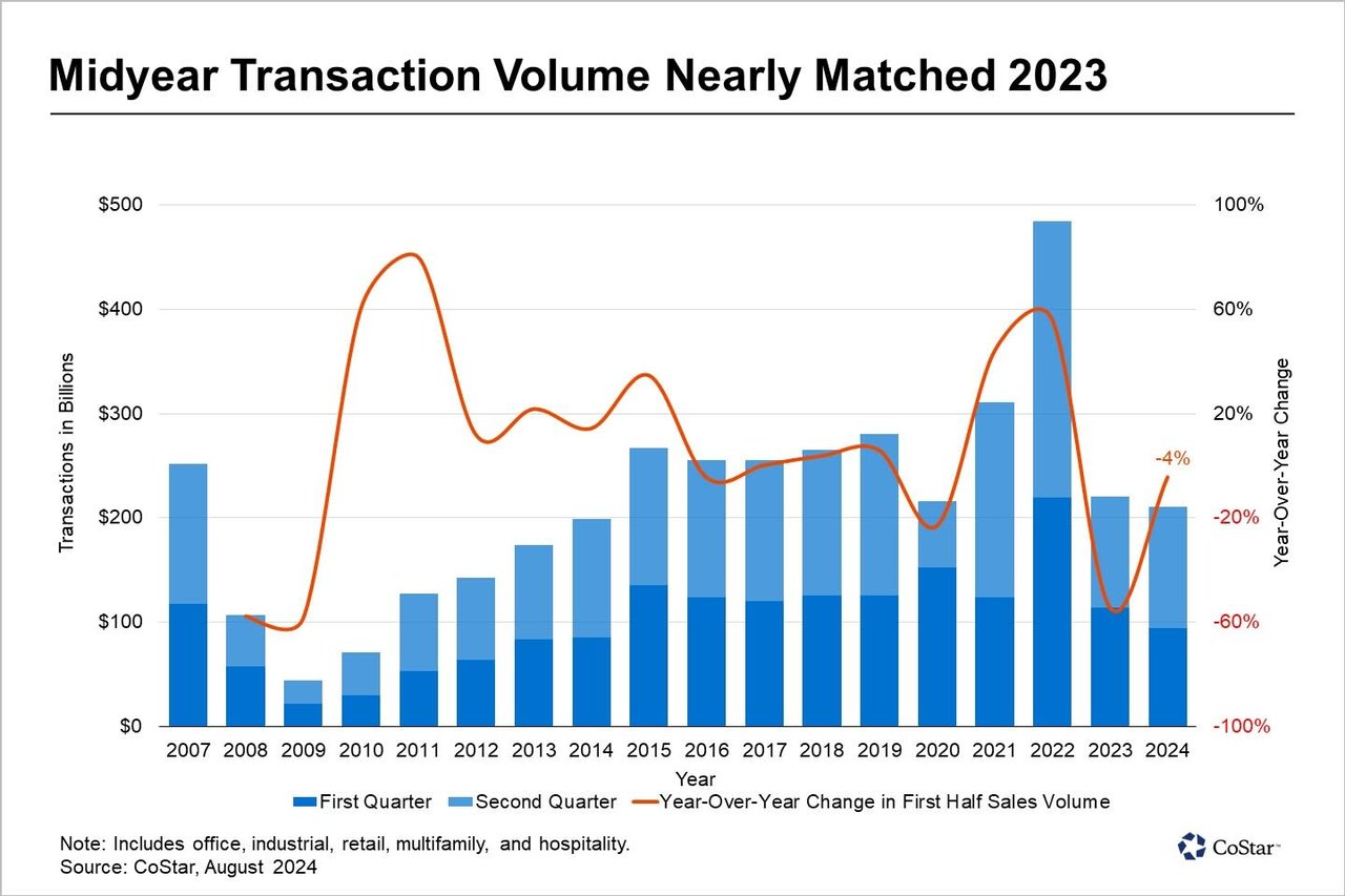 Commercial Real Estate Deal Flow Shows Signs of Revival