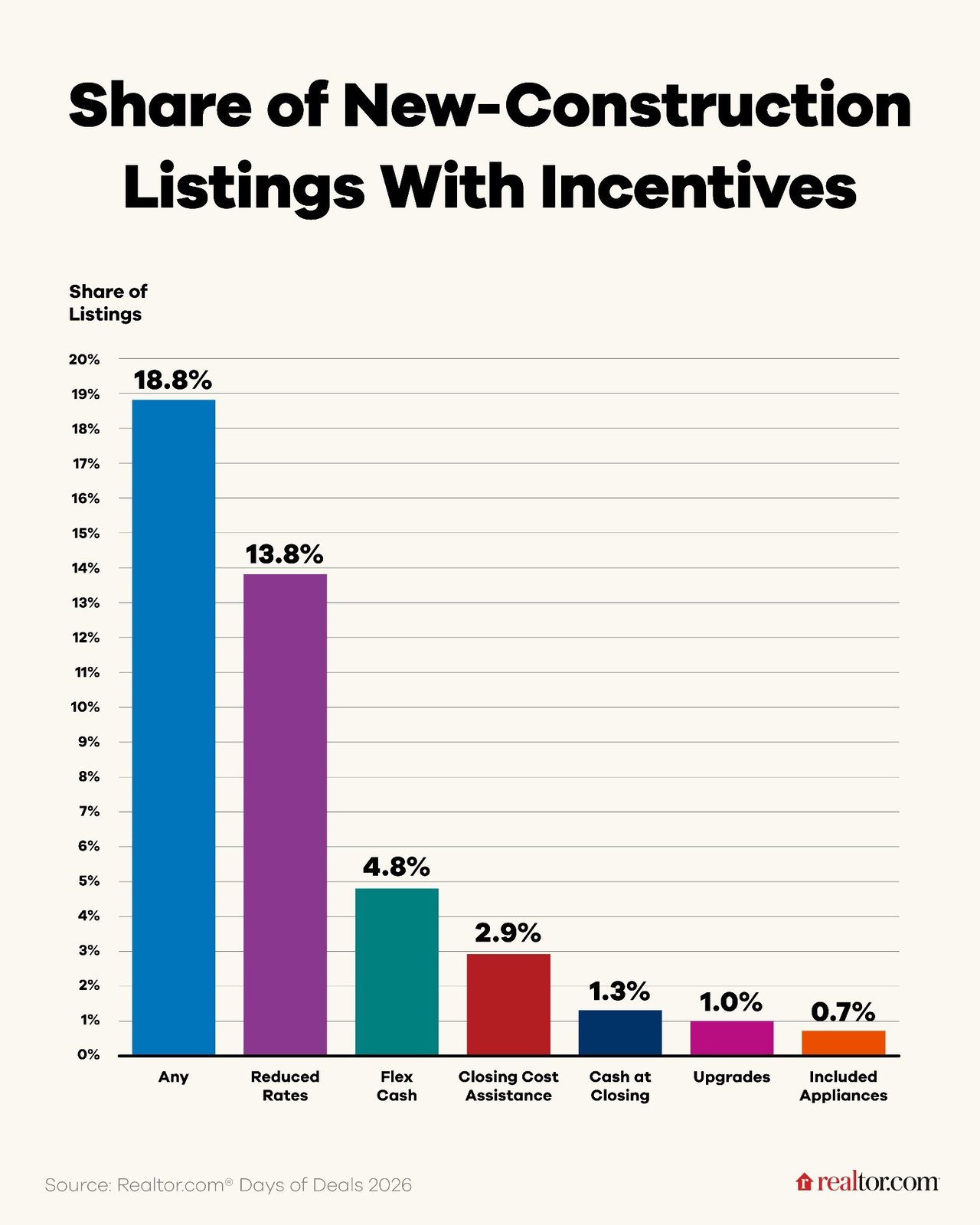 The 4% Mortgage Is Back. Is It Keeping New-Home Prices From Falling?