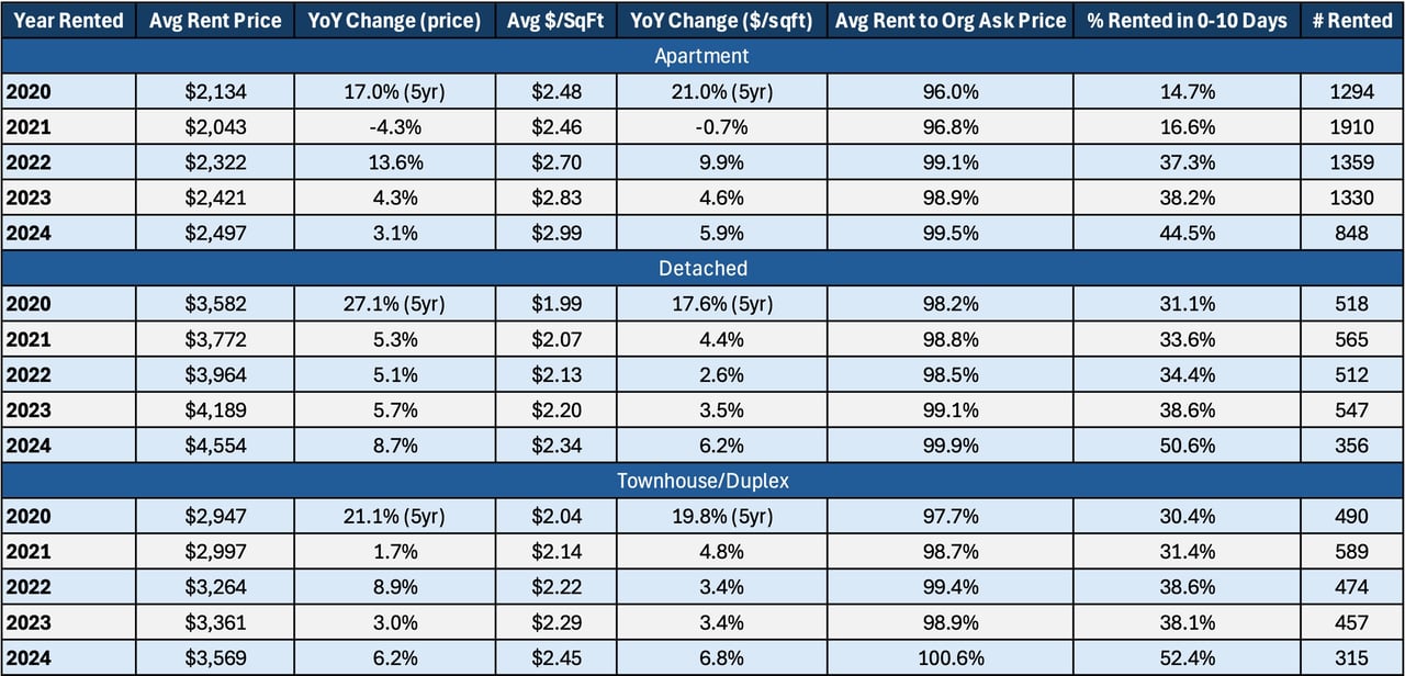 Arlington Rental Market 2024 Review