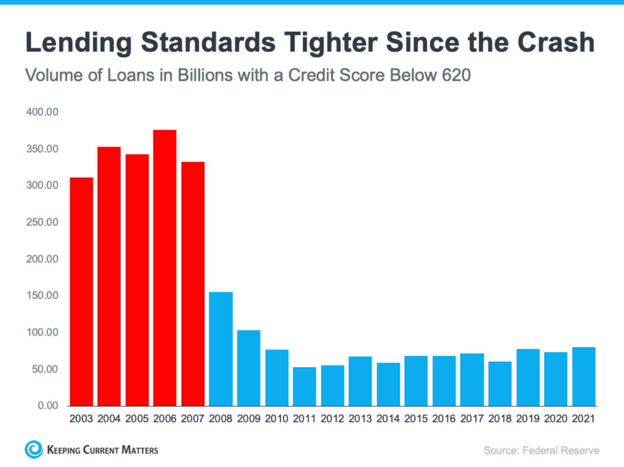 4 Simple Graphs Showing Why We're Not in a Housing Bubble