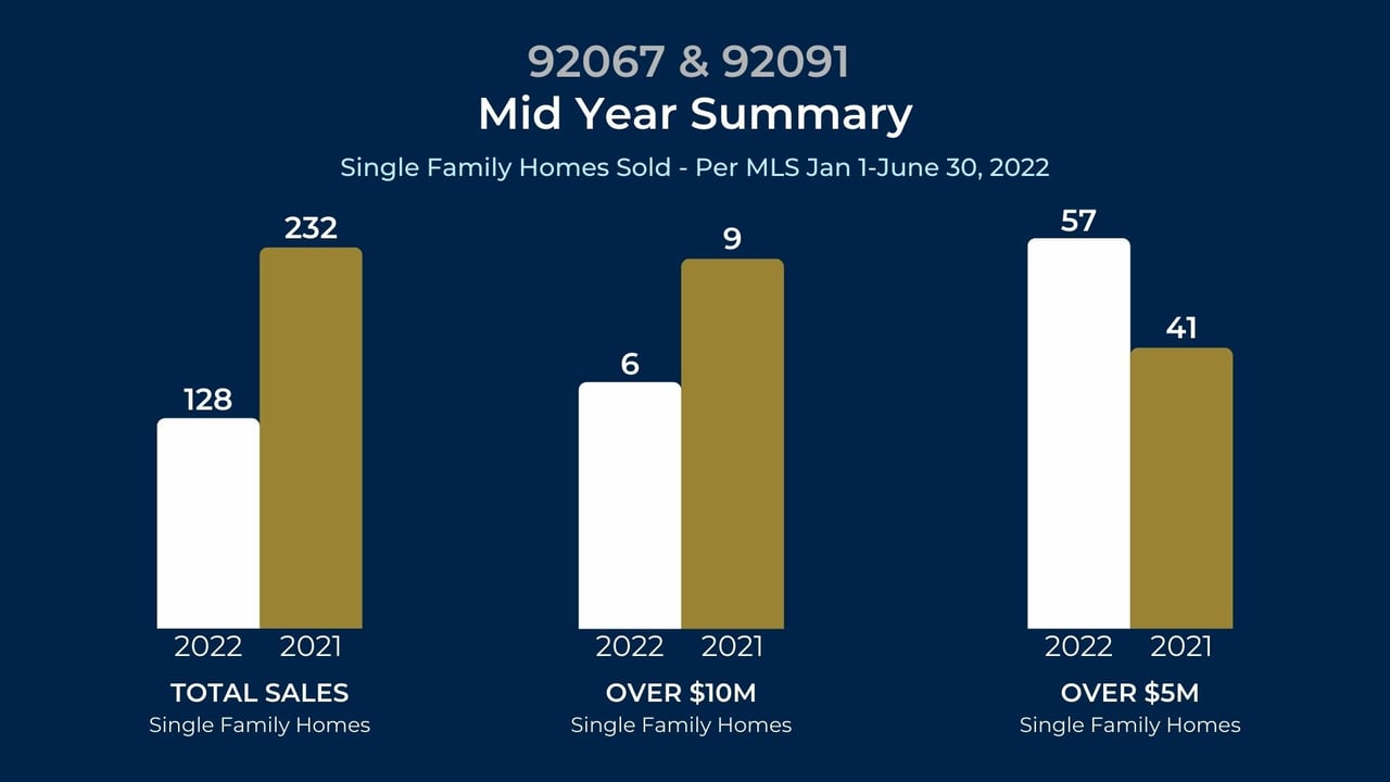 Mid Year Rancho Santa Fe Market Breakdown 2022