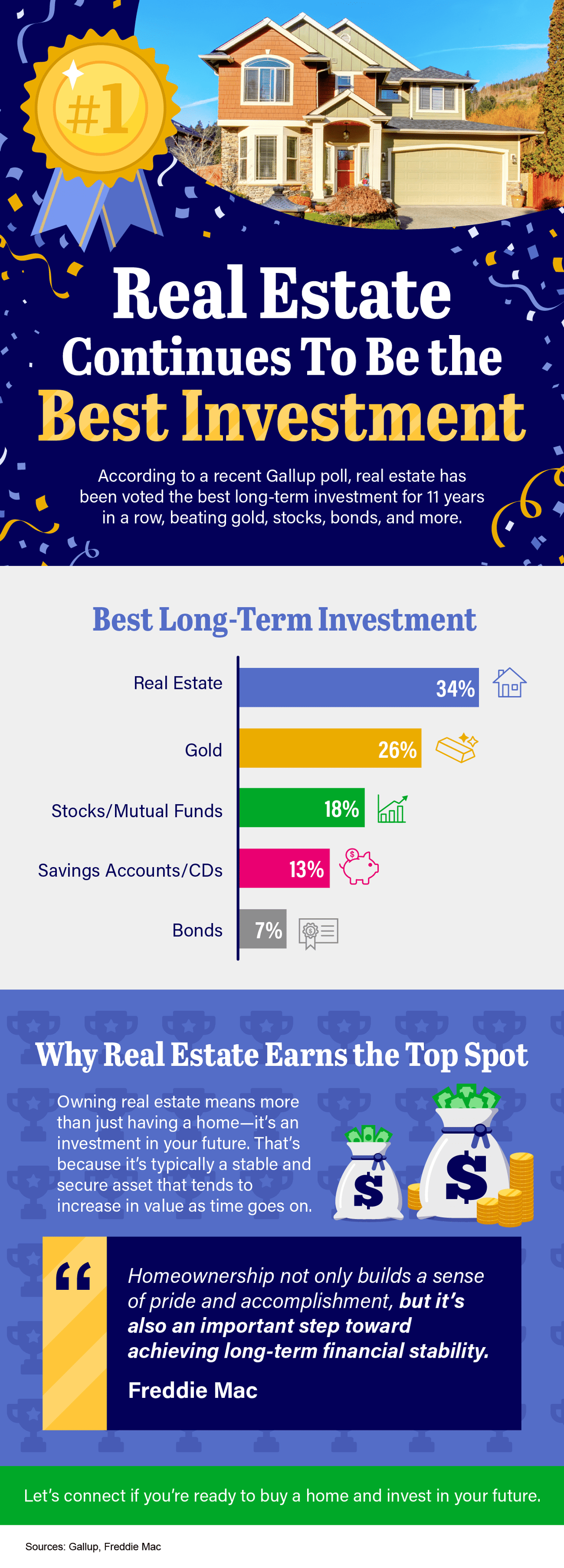 Real Estate Continues To Be the Best Investment 