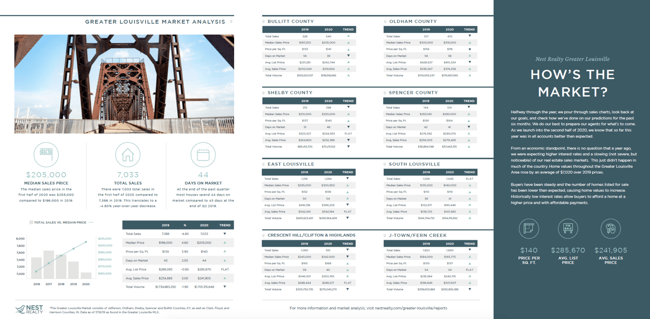 2020 Greater Louisville Mid Year Market Report