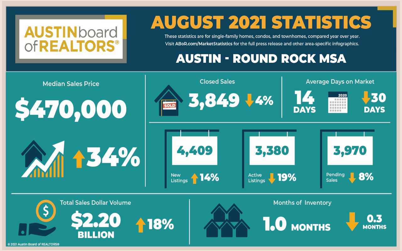 Fall 2021 Austin Real Estate Market Update by Chris Kappmeyer